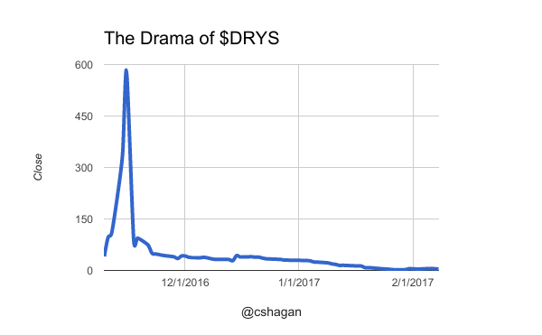 Dryships, Inc. Equity Price