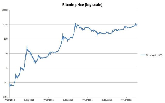 Bitcoin price chart in log scale, expressed in USD - Source: Coindesk.com