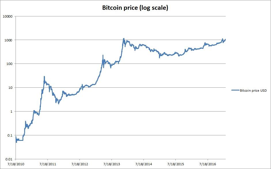 Bitcoin Price History Chart Since 2009