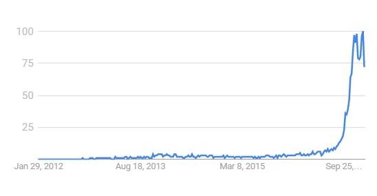 Google search volume in Nigeria 1/29/2012 to 1/22/2016, keyword "bitcoin" - Source: Google Trends