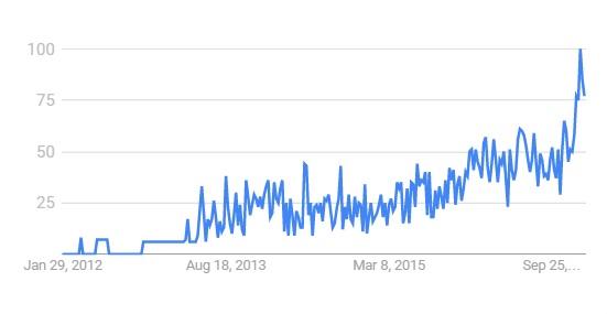 Google search volume in Ghana 1/29/2012 to 1/22/2016, keyword "bitcoin" - Source: Google Trends