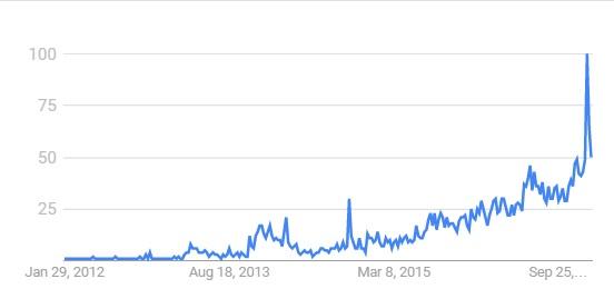 Google search volume in Venezuela 1/29/2012 to 1/22/2016, keyword "bitcoin" - Source: Google Trends