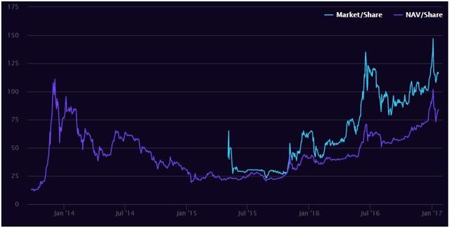 GBTC market price per share vs NAV per share - Source: Grayscale Investments