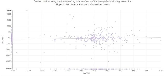 Bitcoin exhibits a 0.037 correlation with S&P 500 on 30 day returns