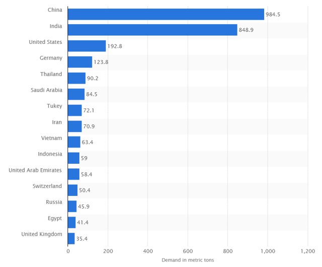 Consumer purchases of gold by country in 2015 - Source: Statista.com