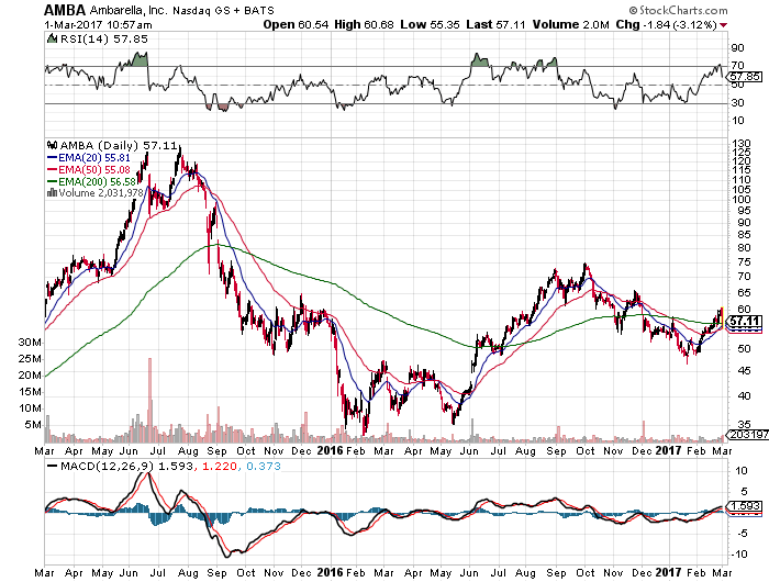 Ambarella, Inc. (NASDAQ:AMBA) has 1 year Price Target of $69.22 Ambarella, Inc. (NASDAQ:AMBA) has 1 year Price Target of $69.22