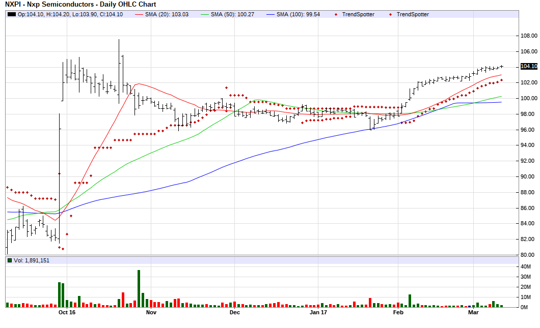 100 buy barchart Stocks Van For Investors 100 5 Momentum Jim  NASDAQ