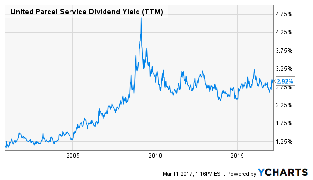 UPS Dividend Yield (<a href=