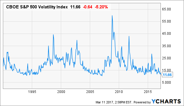 ^VIX Chart