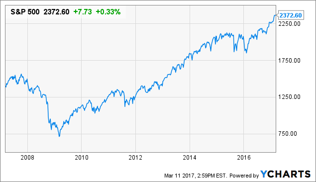 ^SPX Chart