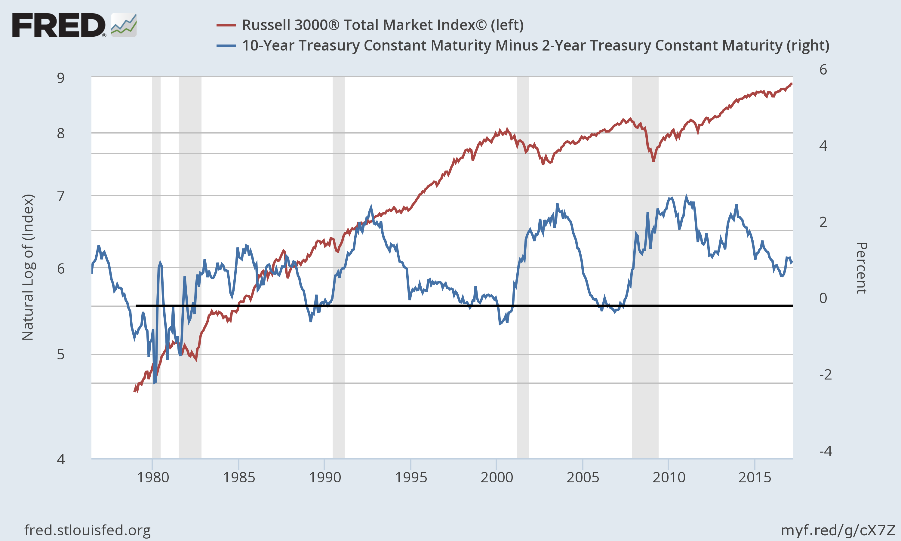 U.S. Equities Vs. U.S. Yield Curve Seeking Alpha