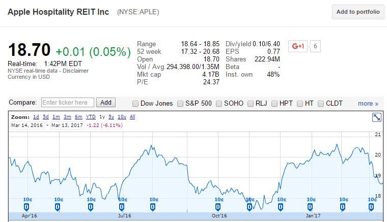 Buy Apple Hospitality REIT For Stability And High Yield - Apple ...