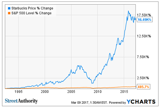 Starbucks Corporation (SBUX), Cirrus Logic Inc. (CRUS) Starbucks Corporation (SBUX), Cirrus Logic Inc. (CRUS)