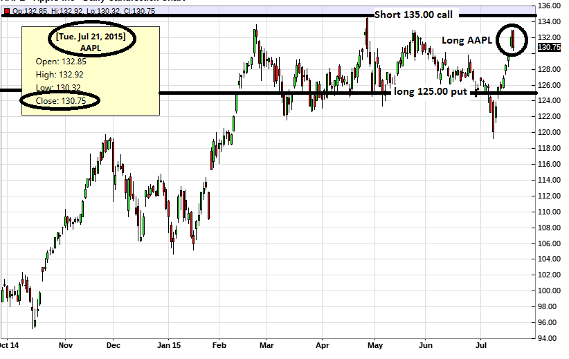 Apple trading strategies