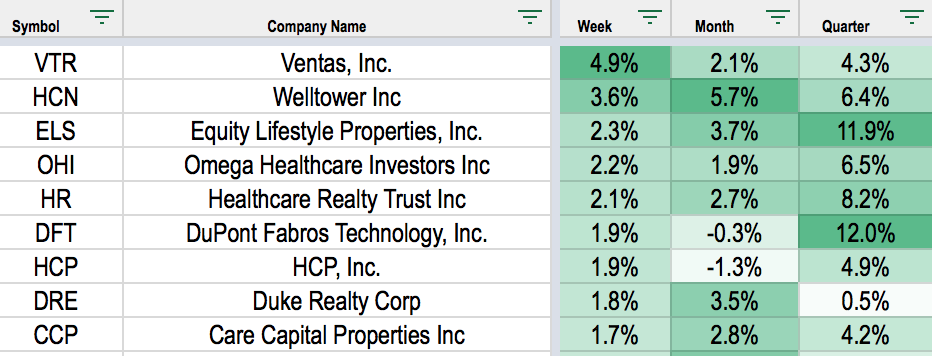 Real Estate Weekly: Healthcare REITs Rally After GOP Plan Crumbles - Seeking Alpha