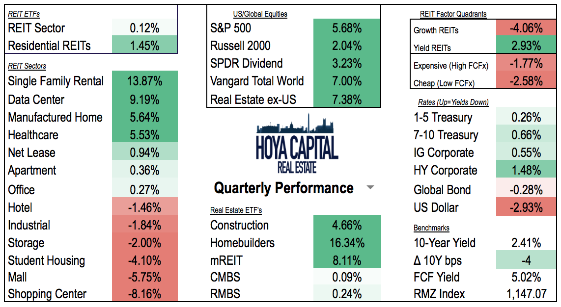 Real Estate Weekly: REITs Finish Flat In Q1, Housing Market ... - Seeking Alpha