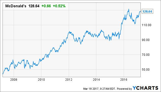 Sell mcdonald's stock picture