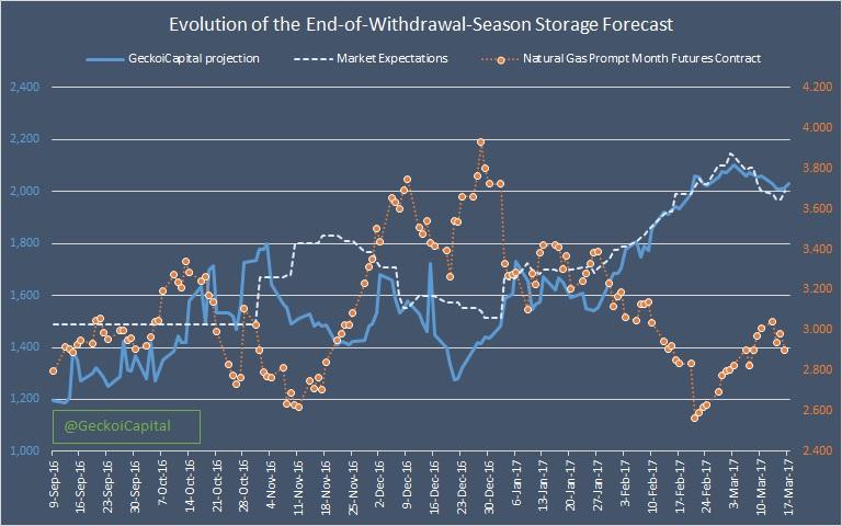 Natural gas storage trading strategies