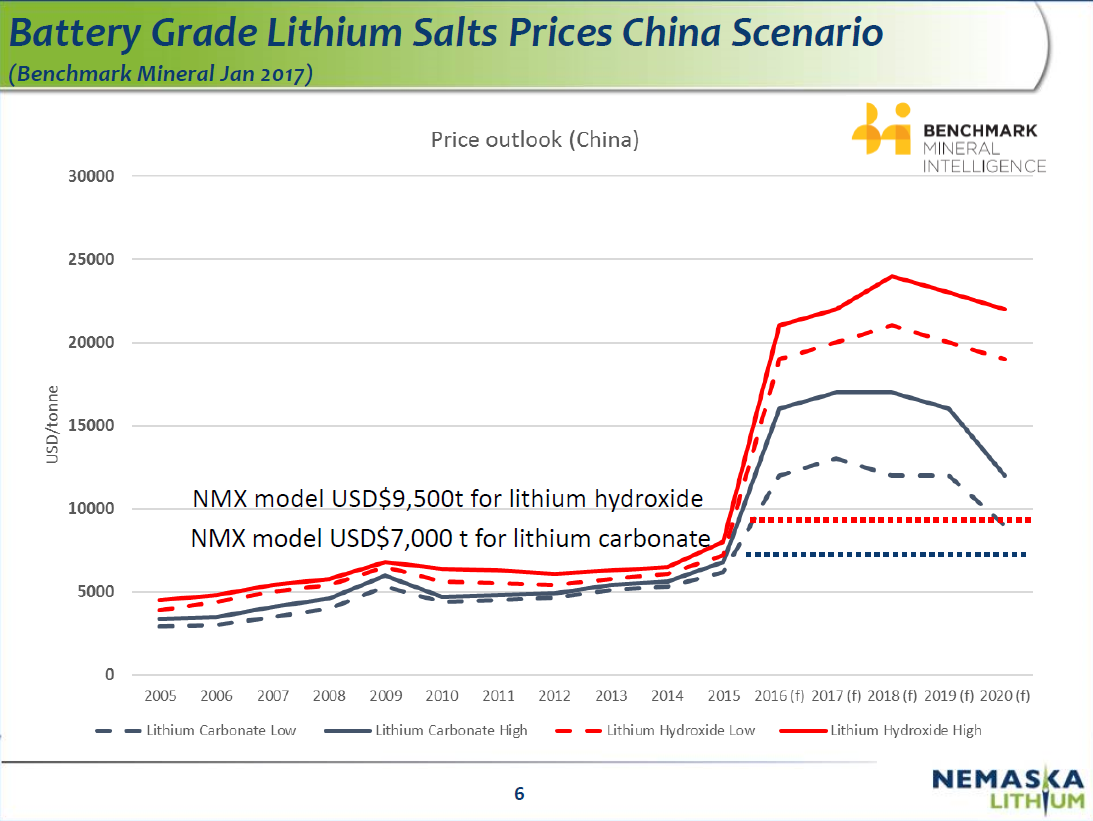 Eskalith Price