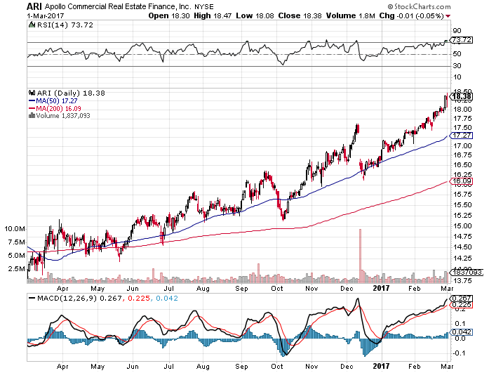 Top Analysts Research on Apollo Commercial Real Estate Finance (ARI) Top Analysts Research on Apollo Commercial Real Estate Finance (ARI)