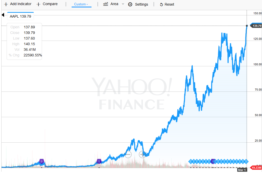 Apple trading strategies
