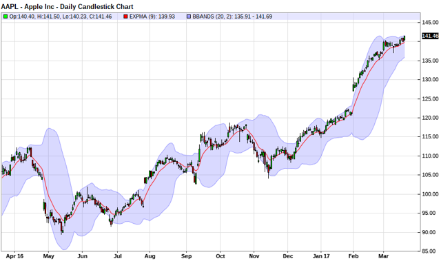 Apple trading strategies