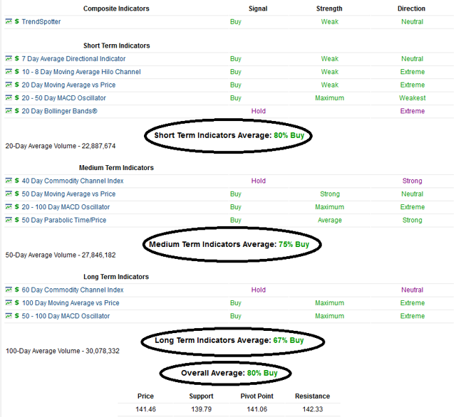 Apple trading strategies