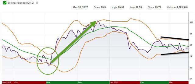 Bollinger bands scottrade