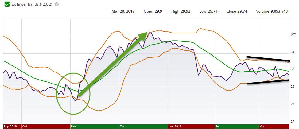 Bollinger bands scottrade