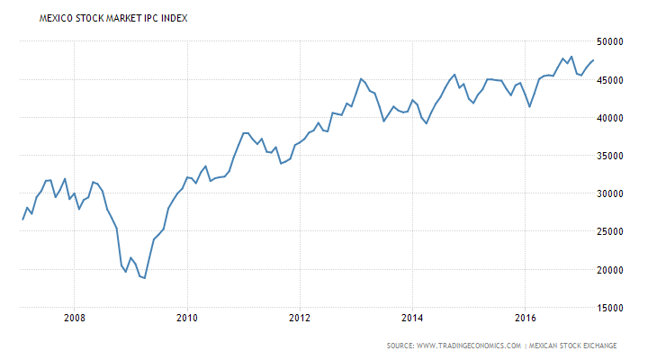 Mexico Stock Market Index