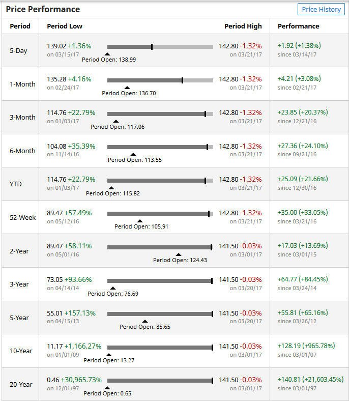 Apple trading strategies
