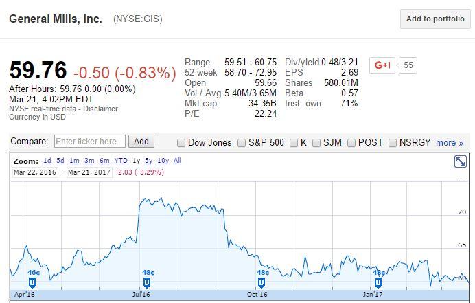 The General Mills, Inc. (GIS) Price Target Cut to $65.00