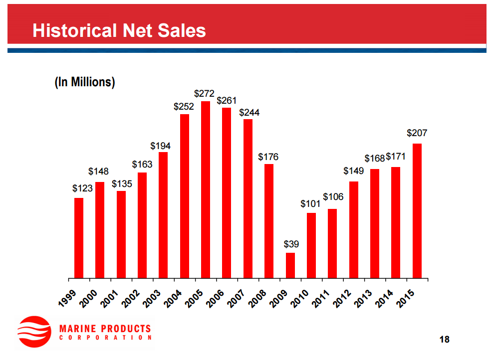 Marine Products There Are Better Boat Plays Out There Marine Products Corporation (NYSEMPX