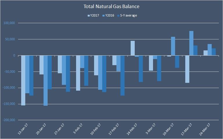 Natural Gas Prices Little Changed After Inventory Data
