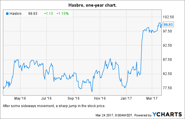 hasbro buy on content initiatives hasbro inc nasdaq hasbro stock chart