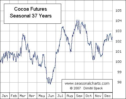 weighing up cocoa seeking alpha cocoa futures prices chart