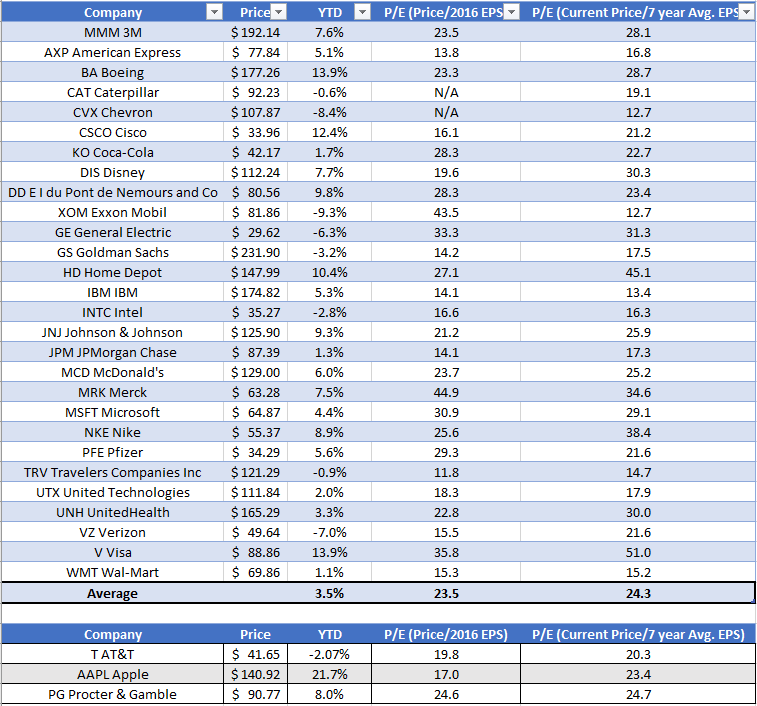Highly Traded Stock: The Procter & Gamble Company (PG)