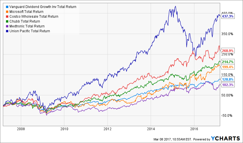 Here's How I Invest My Own Retirement Cash Vanguard Dividend Growth