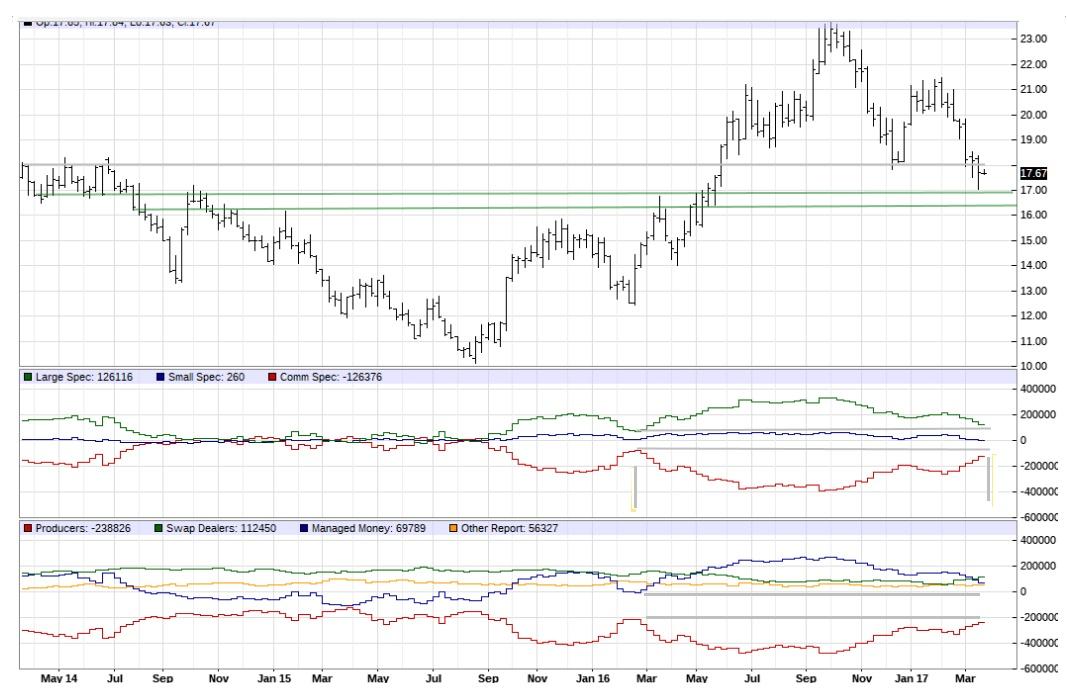 Sweet spot trading system