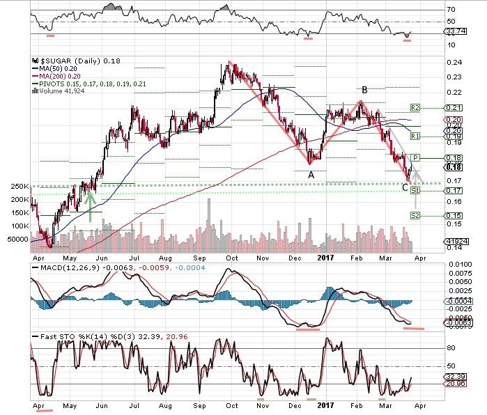 Sweet spot trading system
