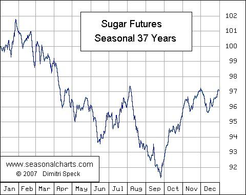 Seasonal commodity futures trading strategy grid