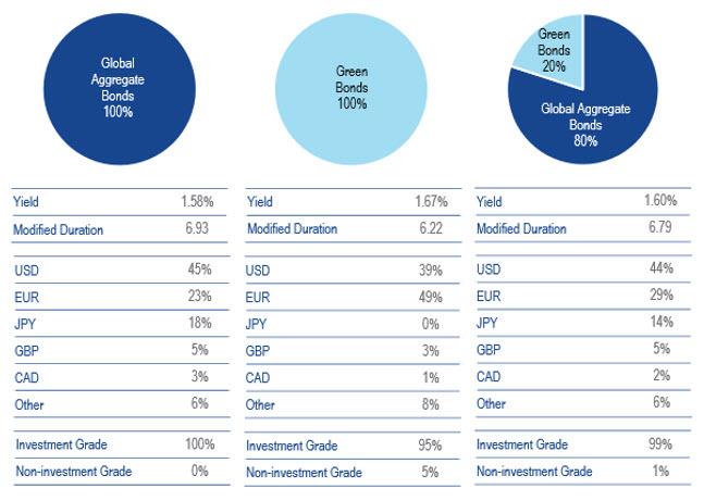 The Investment Case For Green Bonds Seeking Alpha