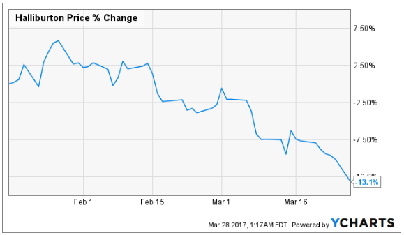 Halliburton Company (NYSE:HAL) & Diamond Offshore Drilling Inc (NYSE:DO) Watch List