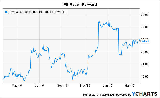 What Analysts are Predicting For Molina Healthcare (MOH), Dave & Buster's Entertainment (PLAY)? What Analysts are Predicting For Molina Healthcare (MOH), Dave & Buster's Entertainment (PLAY)?