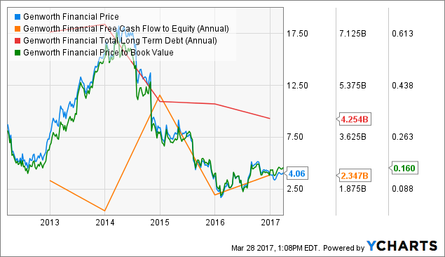 GNW Chart