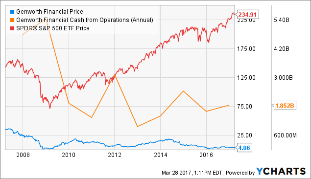 GNW Chart