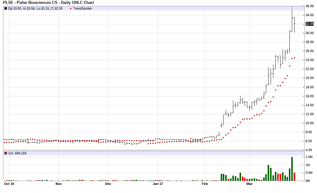 barchart 100 buy Jim SCREAMING Van   Biosciences  Pulse  SHORT!!!!!