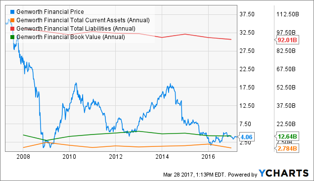 GNW Chart