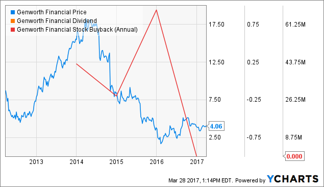 GNW Chart