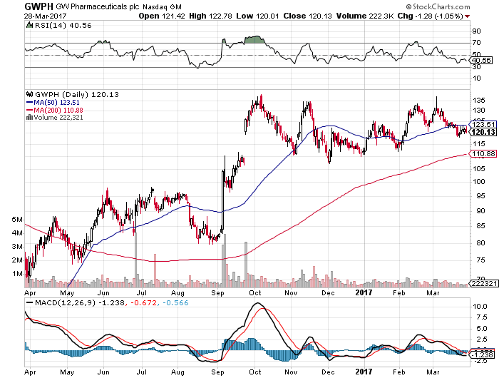 Gw pharmaceuticals stock options